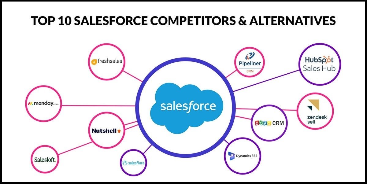 Salesforce Competitor